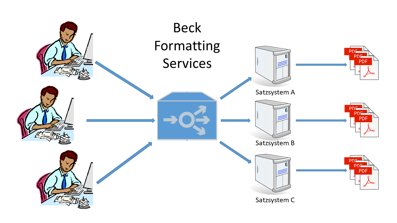 Automatische Ausformatierung – unsere Lösung heißt Beck Formatting Services