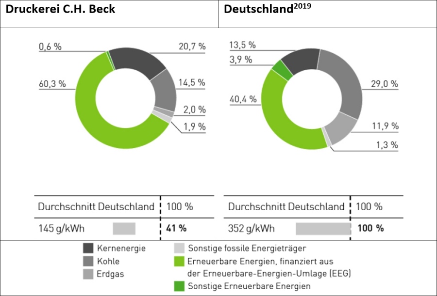 Zukunftsvisionen werden bei C.H.Beck Realität