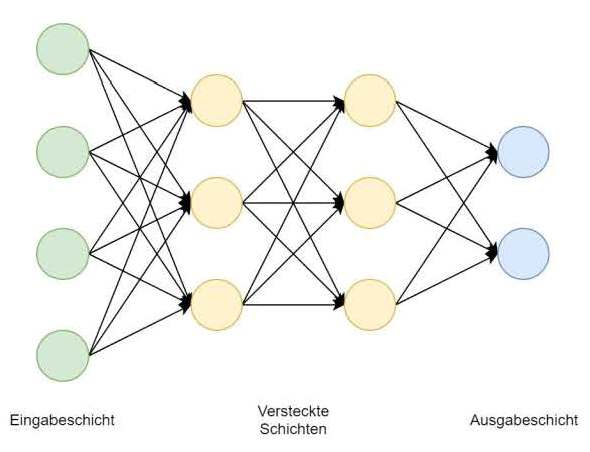Künstliche Intelligenz – Begriffserklärung